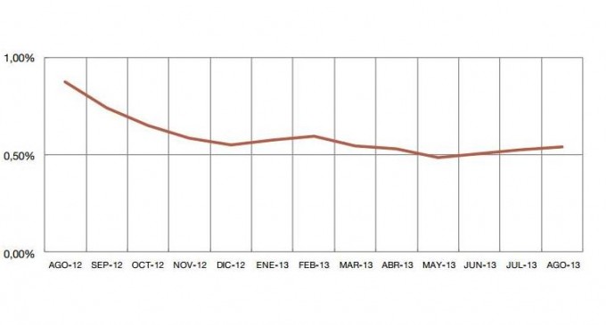 El euríbor sube hasta el 0,542 % en agosto