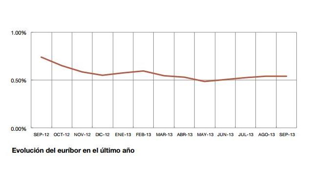 El eurÃ­bor sube hasta el 0,543 % en septiembre