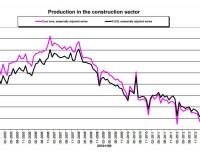 Crece la actividad de la construcción en España un 1,1% y un 0,5% en la eurozona