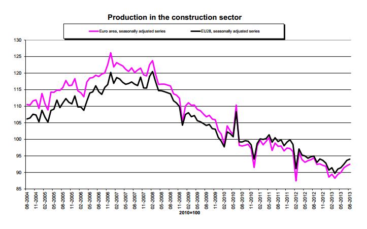 Crece la actividad de la construcciÃ³n un 1,1% segÃºn Eurostat