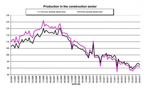 La construcción aumentó un 6,1% en España