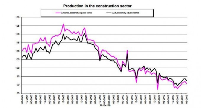 La construcción aumentó un 6,1% en España