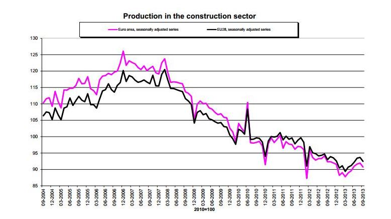 La construcciÃ³n baja en septiembre un 1,3% en la zona euro