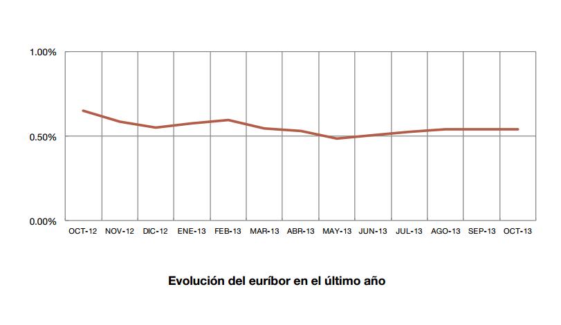 El eurÃ­bor baja al 0,541% en octubre