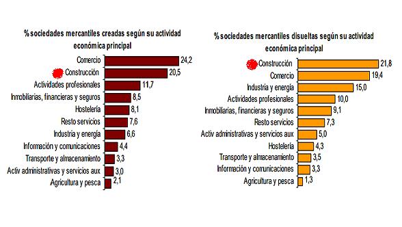 El 20,5% de las sociedades mercantiles creadas en septiembre corresponden a la ConstrucciÃ³n