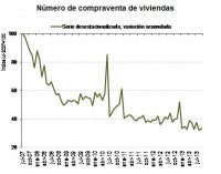Mínimo histórico del precio de la vivienda: 1.162 euros/m2
