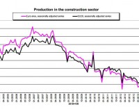 La construcción española encabeza la caída del sector en la zona euro