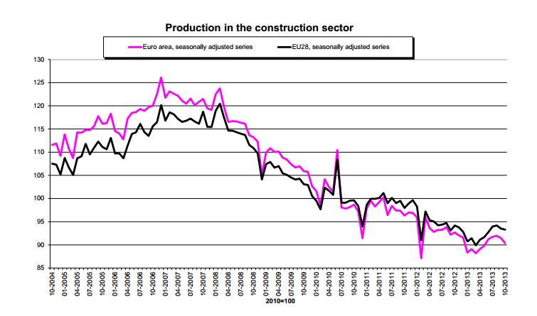 La construcciÃ³n en la zona euro se reduce un 1,2%