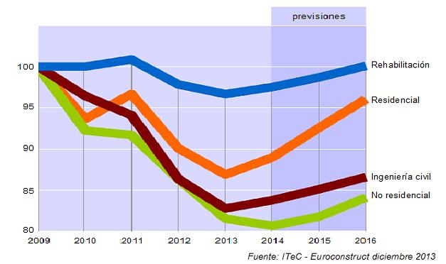 Euroconstruct preve un crecimiento de la construcciÃ³n del 0,9% en 2014