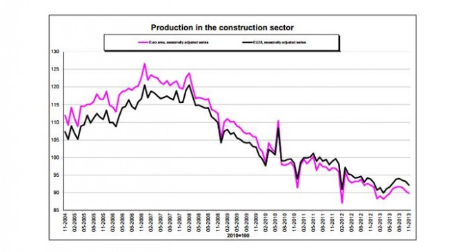 Crece la construcción en España un 1.7% según Eurostat