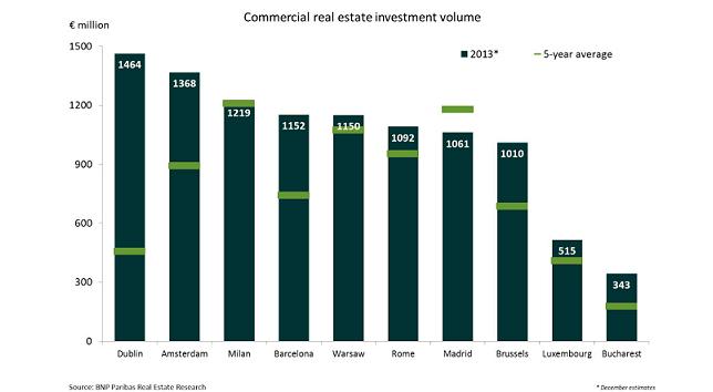 La inversiÃ³n inmobiliaria en los mercados secundarios europeos retorna a niveles de 2009