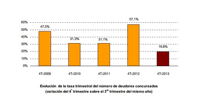 El 25,9% de las empresas concursadas en el cuarto trimestre de 2013 tiene como actividad principal la ConstrucciÃ³n