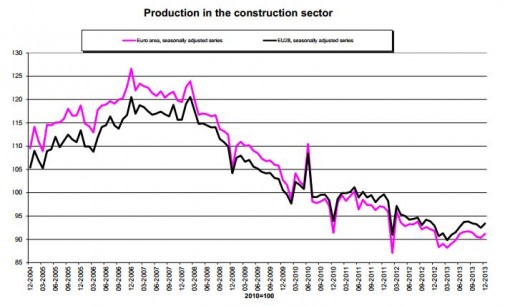 En diciembre decreció la construcción española un 3,3% según Eurostat