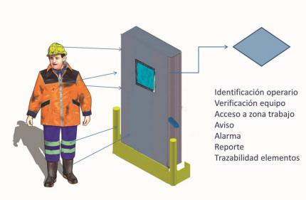 AITEX y TAG INGENIEROS desarrollan un nuevo sistema inteligente de seguridad laboral basado en tecnología RFID