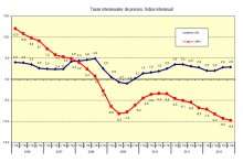 El índice general de precios de vivienda baja un 2,2% en el cuarto trimestre de 2012